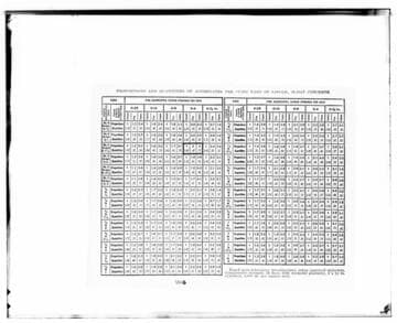 C1.1 - Charts miscellaneous - Proportions and Quantities of aggregates per cubic yard of 3000