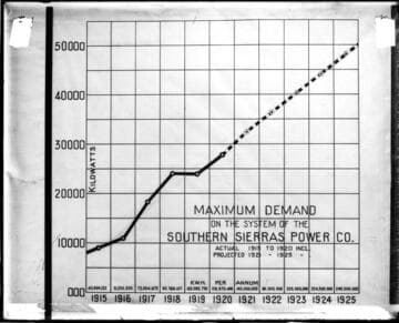 Maximum demand on Southern Sierras Power Co. system